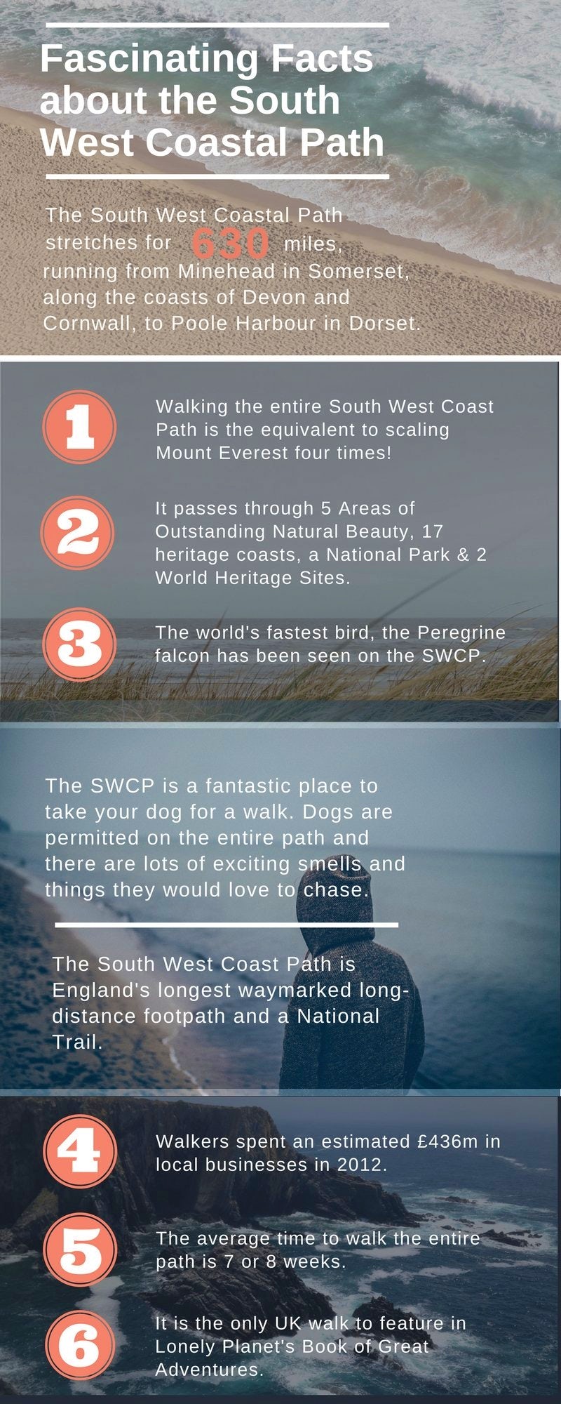 Fascinating Facts about the South West Coastal Path | JFH Infographic